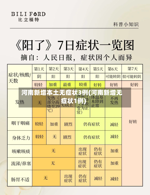 河南新增本土无症状3例(河南新增无症状1例)