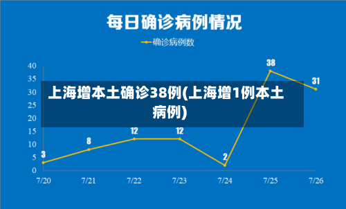 上海增本土确诊38例(上海增1例本土病例)-第3张图片