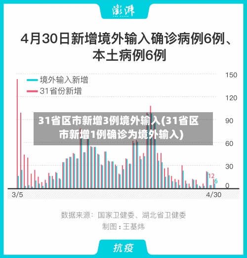 31省区市新增3例境外输入(31省区市新增1例确诊为境外输入)