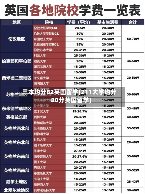 三本均分82英国留学(211大学均分80分英国留学)