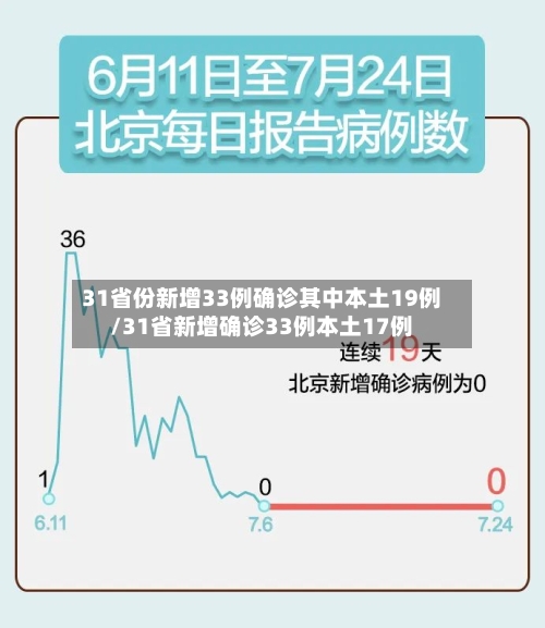 31省份新增33例确诊其中本土19例/31省新增确诊33例本土17例-第2张图片