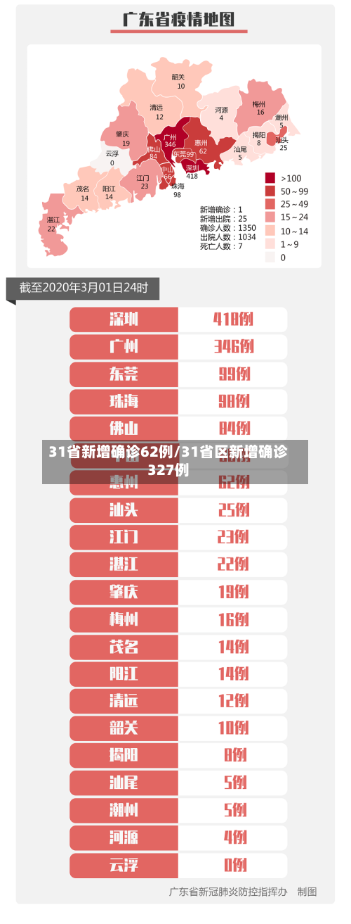 31省新增确诊62例/31省区新增确诊327例-第2张图片