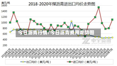 今日沥青行情/今日沥青费用走势图-第2张图片