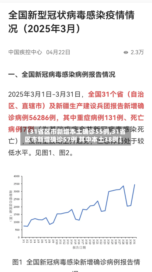 【31省区市新增本土确诊55例,31省区市新增确诊57例 其中本土38例】-第2张图片