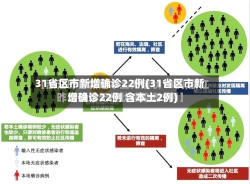31省区市新增确诊22例(31省区市新增确诊22例 含本土2例)-第2张图片