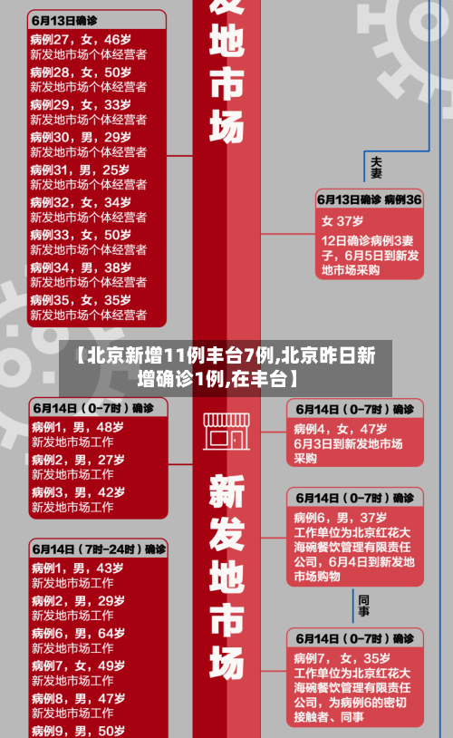 【北京新增11例丰台7例,北京昨日新增确诊1例,在丰台】