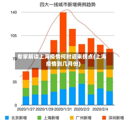 专家解读上海疫情何时迎来拐点(上海疫情到几月份)