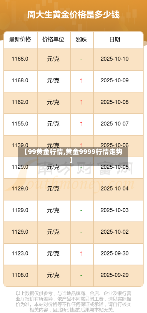 【99黄金行情,黄金9999行情走势】