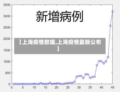 【上海疫情数据,上海疫情最新公布】
