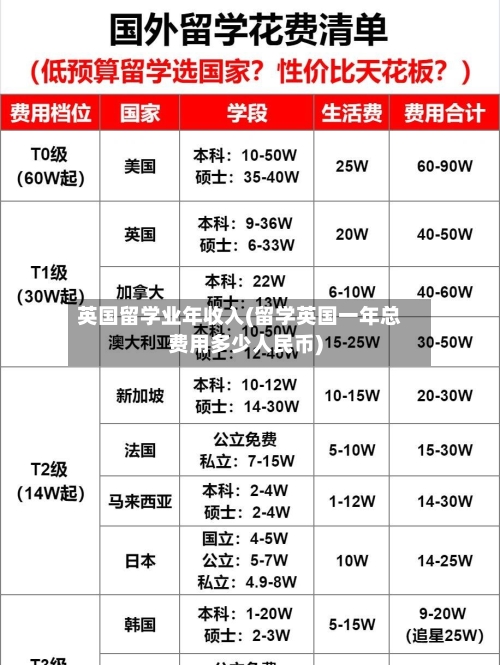 英国留学业年收入(留学英国一年总费用多少人民币)-第2张图片