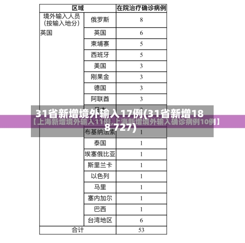31省新增境外输入17例(31省新增188 727)