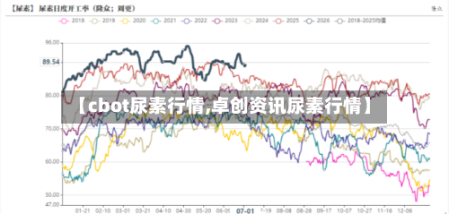 【cbot尿素行情,卓创资讯尿素行情】-第2张图片