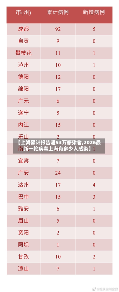 【上海累计报告超53万感染者,2026最新一轮病毒上海有多少人感染】-第2张图片