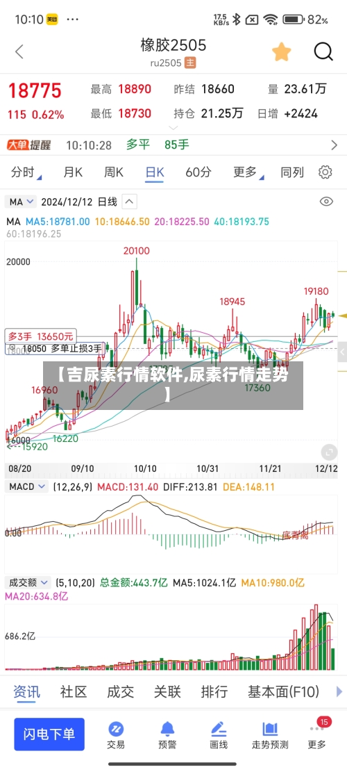 【吉尿素行情软件,尿素行情走势】