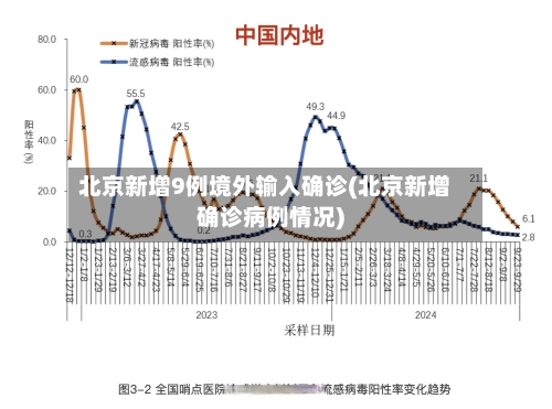 北京新增9例境外输入确诊(北京新增确诊病例情况)-第2张图片