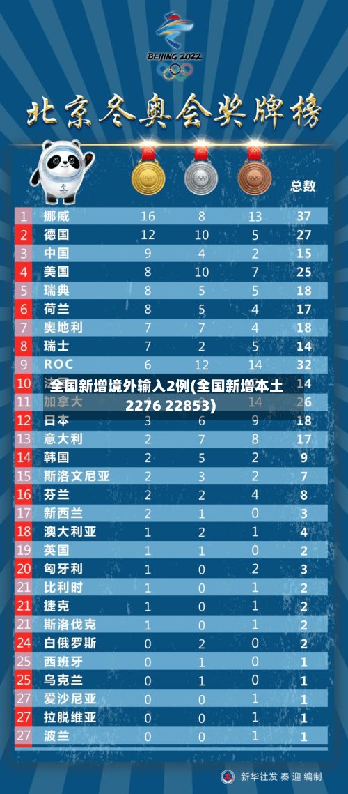 全国新增境外输入2例(全国新增本土2276 22853)-第2张图片