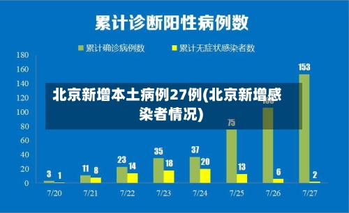 北京新增本土病例27例(北京新增感染者情况)-第2张图片