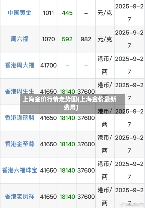 上海金价行情走势图(上海金价最新费用)-第2张图片
