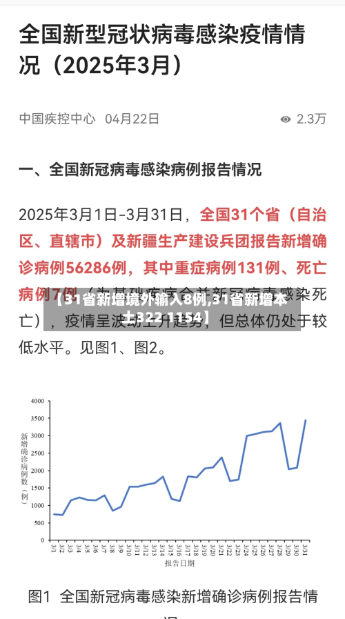 【31省新增境外输入8例,31省新增本土322 1154】