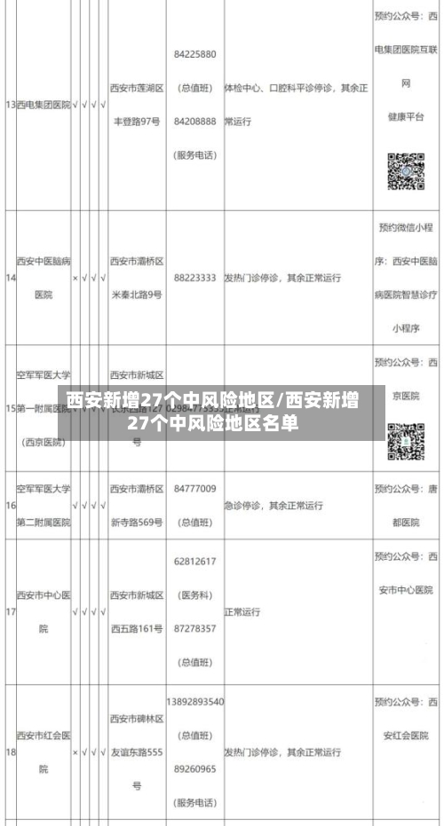 西安新增27个中风险地区/西安新增27个中风险地区名单