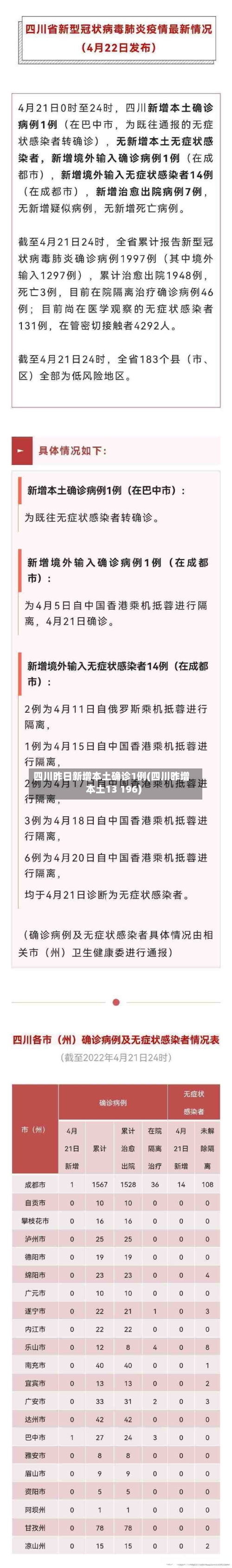 四川昨日新增本土确诊1例(四川昨增本土13 196)