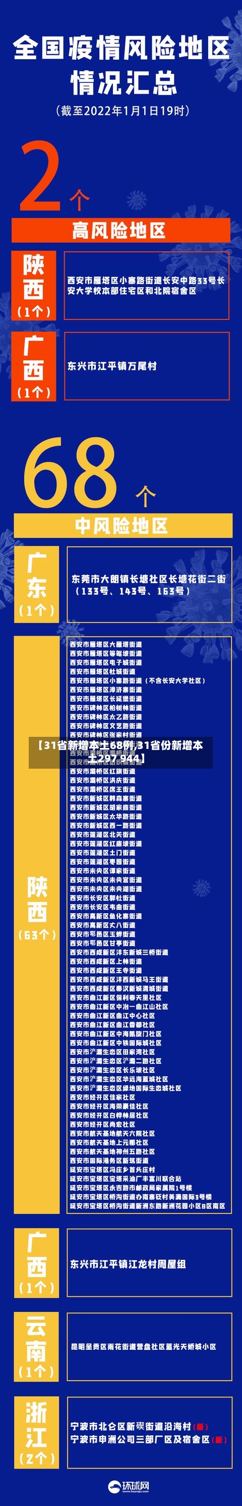 【31省新增本土68例,31省份新增本土297 944】