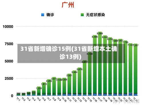 31省新增确诊15例(31省新增本土确诊13例)
