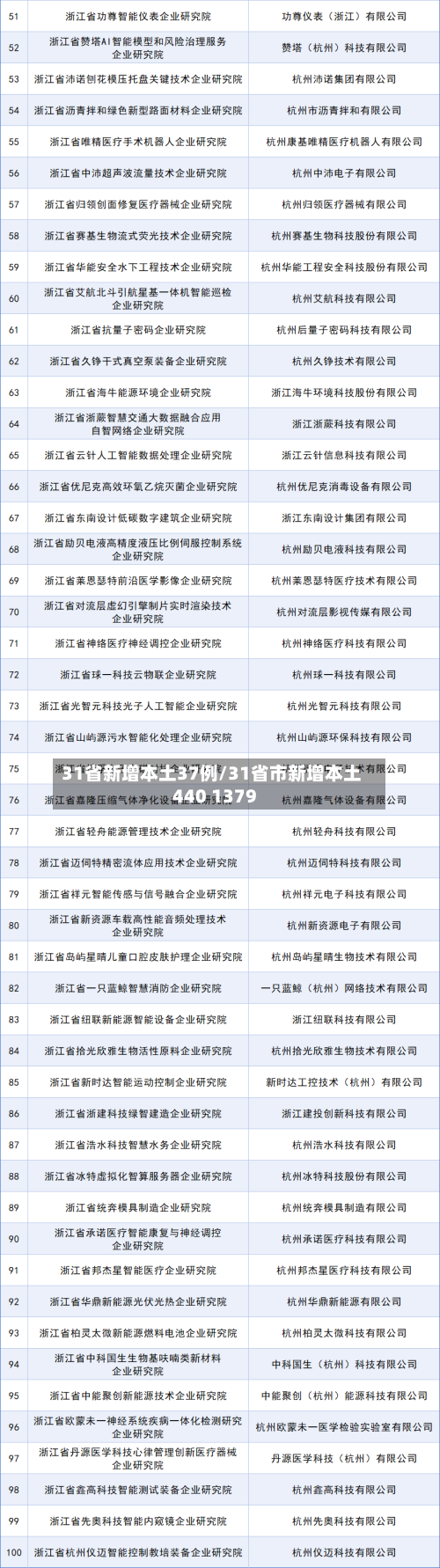 31省新增本土37例/31省市新增本土440 1379-第3张图片
