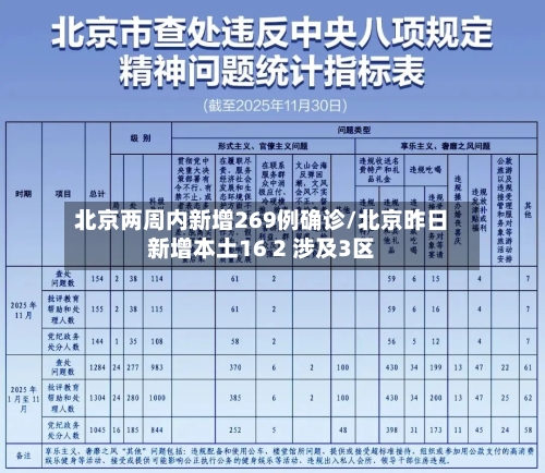 北京两周内新增269例确诊/北京昨日新增本土16 2 涉及3区-第3张图片