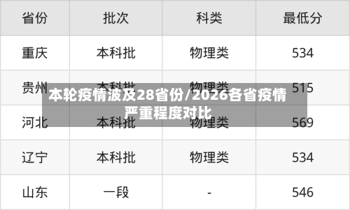 本轮疫情波及28省份/2026各省疫情严重程度对比
