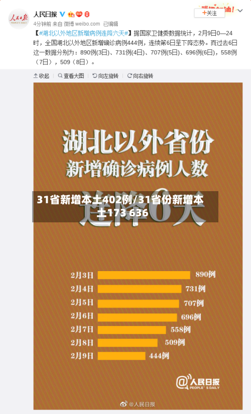 31省新增本土402例/31省份新增本土173 636