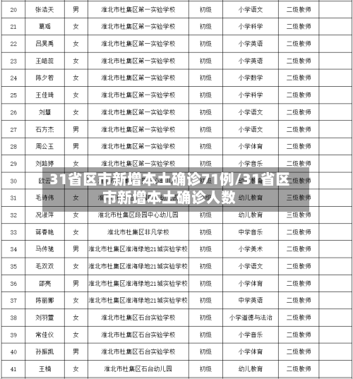 31省区市新增本土确诊71例/31省区市新增本土确诊人数