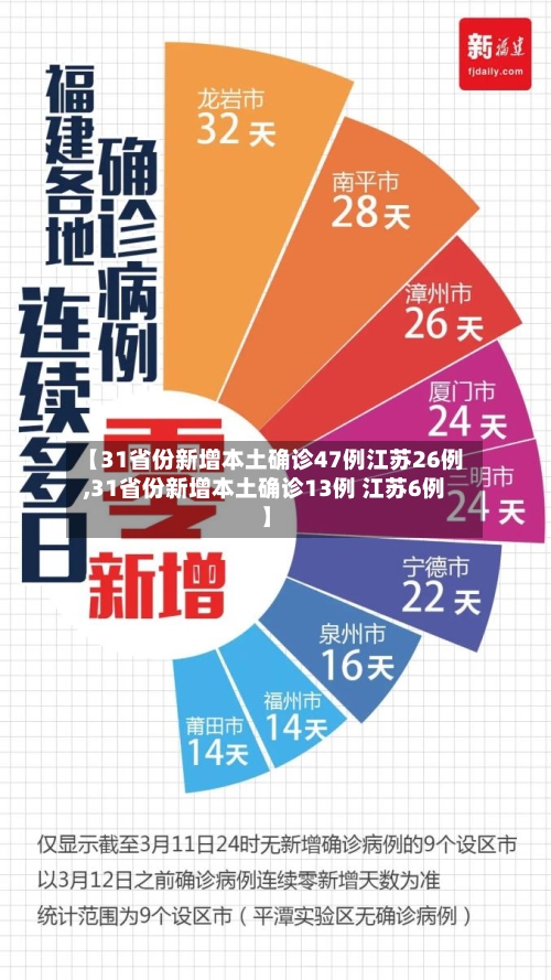 【31省份新增本土确诊47例江苏26例,31省份新增本土确诊13例 江苏6例】